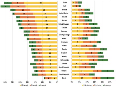 Piaac internationellt läsning och räkning