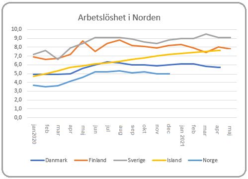 Källa: Eurostat