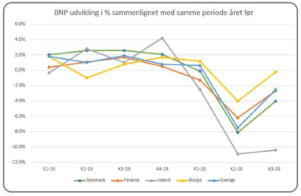 Källa: Eurostat/Tekonologisk Institut