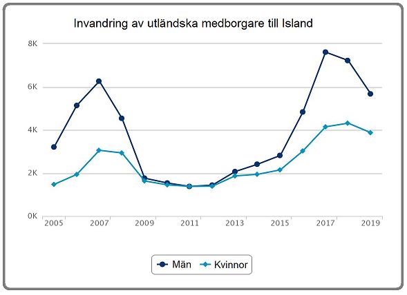 Källa: Statistics Iceland