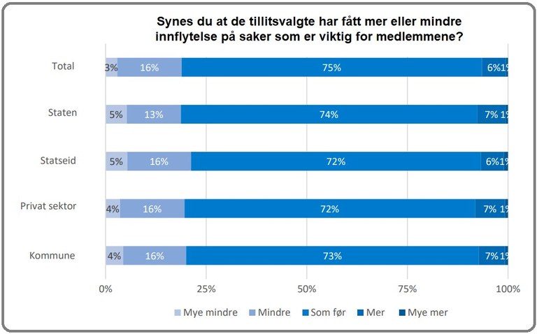 Kilde: AFI. Medbestemmelsebarometeret 2022