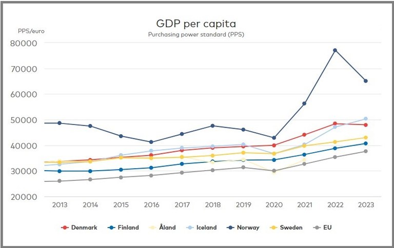 Källa: Nordic Statistics database